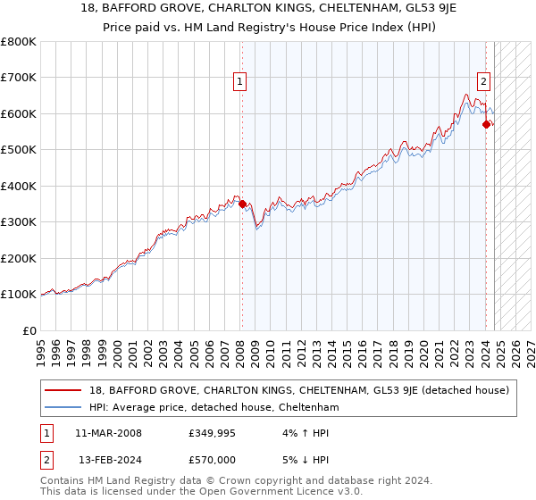 18, BAFFORD GROVE, CHARLTON KINGS, CHELTENHAM, GL53 9JE: Price paid vs HM Land Registry's House Price Index