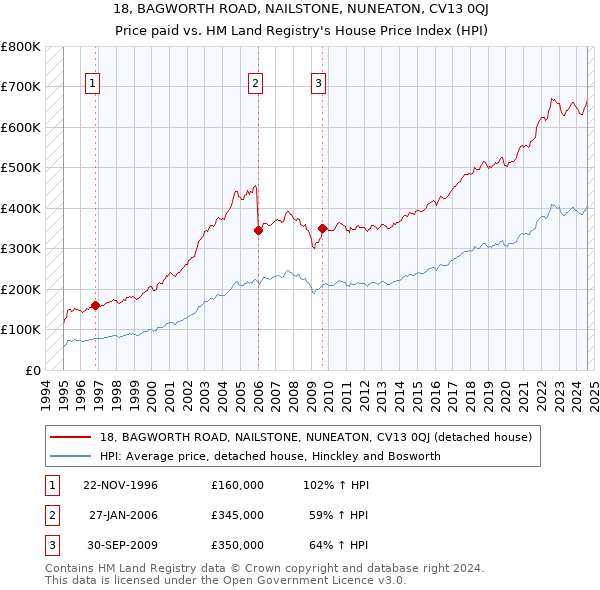 18, BAGWORTH ROAD, NAILSTONE, NUNEATON, CV13 0QJ: Price paid vs HM Land Registry's House Price Index