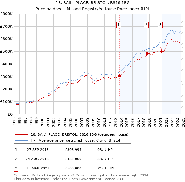 18, BAILY PLACE, BRISTOL, BS16 1BG: Price paid vs HM Land Registry's House Price Index