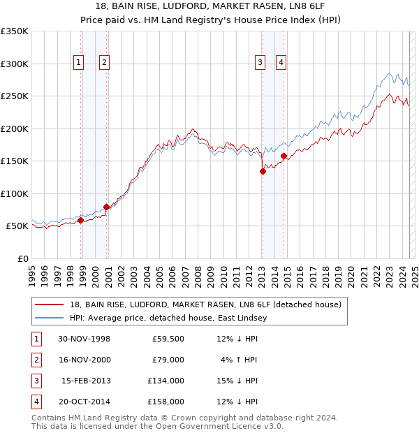 18, BAIN RISE, LUDFORD, MARKET RASEN, LN8 6LF: Price paid vs HM Land Registry's House Price Index