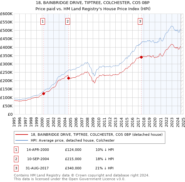 18, BAINBRIDGE DRIVE, TIPTREE, COLCHESTER, CO5 0BP: Price paid vs HM Land Registry's House Price Index