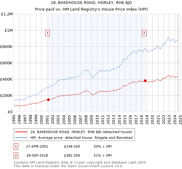 18, BAKEHOUSE ROAD, HORLEY, RH6 8JD: Price paid vs HM Land Registry's House Price Index