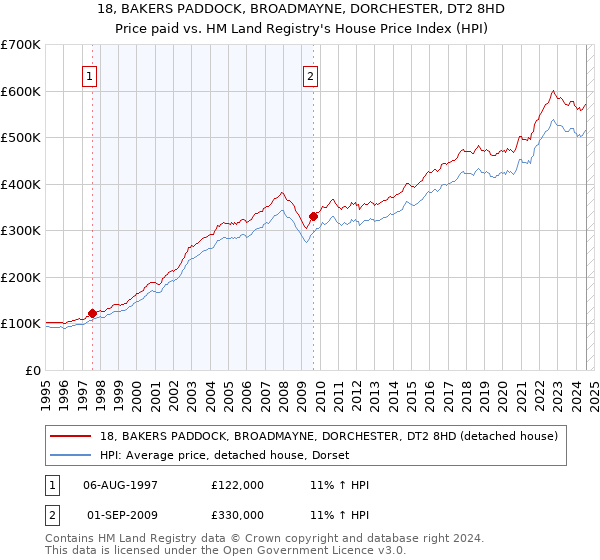 18, BAKERS PADDOCK, BROADMAYNE, DORCHESTER, DT2 8HD: Price paid vs HM Land Registry's House Price Index