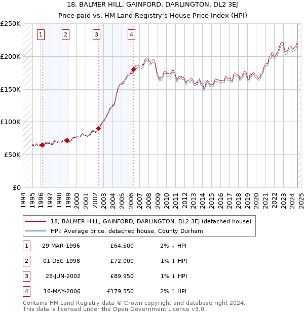 18, BALMER HILL, GAINFORD, DARLINGTON, DL2 3EJ: Price paid vs HM Land Registry's House Price Index