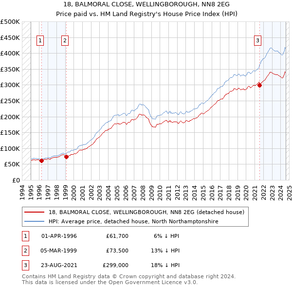 18, BALMORAL CLOSE, WELLINGBOROUGH, NN8 2EG: Price paid vs HM Land Registry's House Price Index