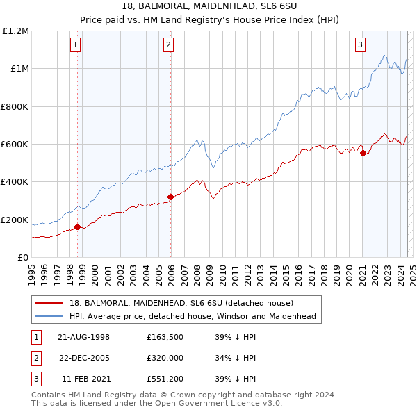 18, BALMORAL, MAIDENHEAD, SL6 6SU: Price paid vs HM Land Registry's House Price Index