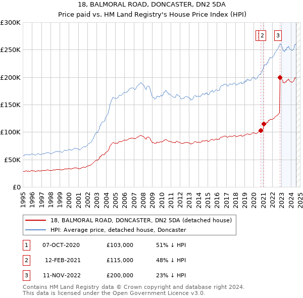 18, BALMORAL ROAD, DONCASTER, DN2 5DA: Price paid vs HM Land Registry's House Price Index