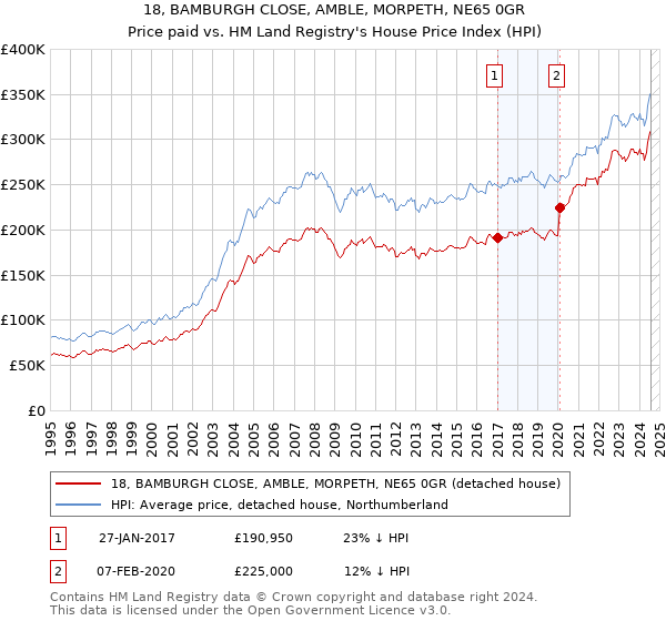 18, BAMBURGH CLOSE, AMBLE, MORPETH, NE65 0GR: Price paid vs HM Land Registry's House Price Index