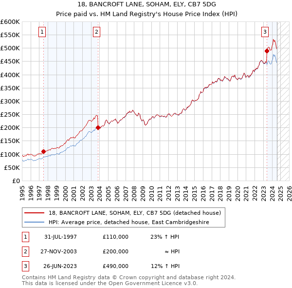 18, BANCROFT LANE, SOHAM, ELY, CB7 5DG: Price paid vs HM Land Registry's House Price Index