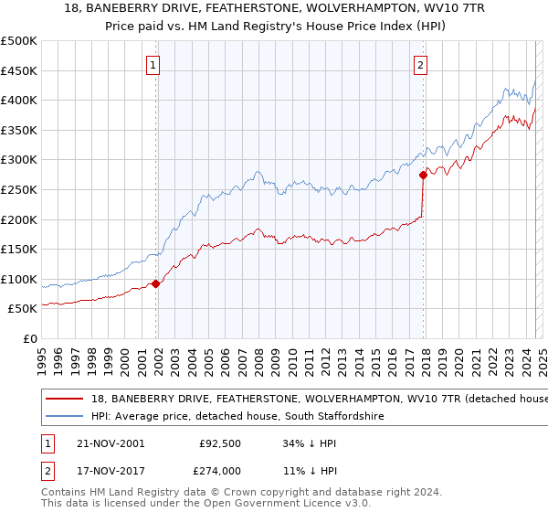 18, BANEBERRY DRIVE, FEATHERSTONE, WOLVERHAMPTON, WV10 7TR: Price paid vs HM Land Registry's House Price Index