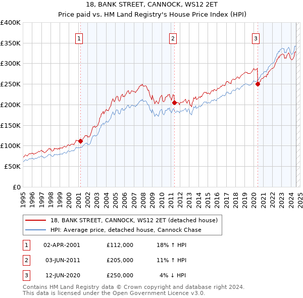 18, BANK STREET, CANNOCK, WS12 2ET: Price paid vs HM Land Registry's House Price Index