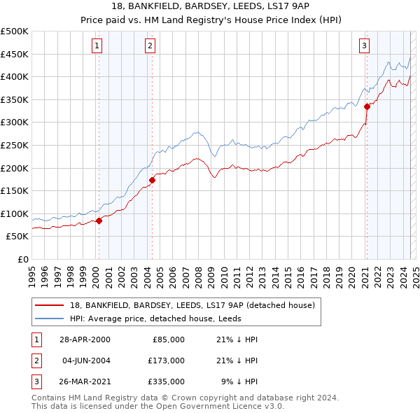 18, BANKFIELD, BARDSEY, LEEDS, LS17 9AP: Price paid vs HM Land Registry's House Price Index