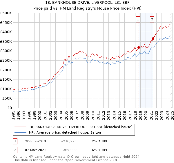 18, BANKHOUSE DRIVE, LIVERPOOL, L31 8BF: Price paid vs HM Land Registry's House Price Index