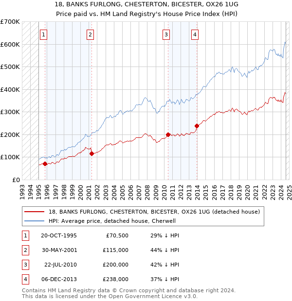 18, BANKS FURLONG, CHESTERTON, BICESTER, OX26 1UG: Price paid vs HM Land Registry's House Price Index