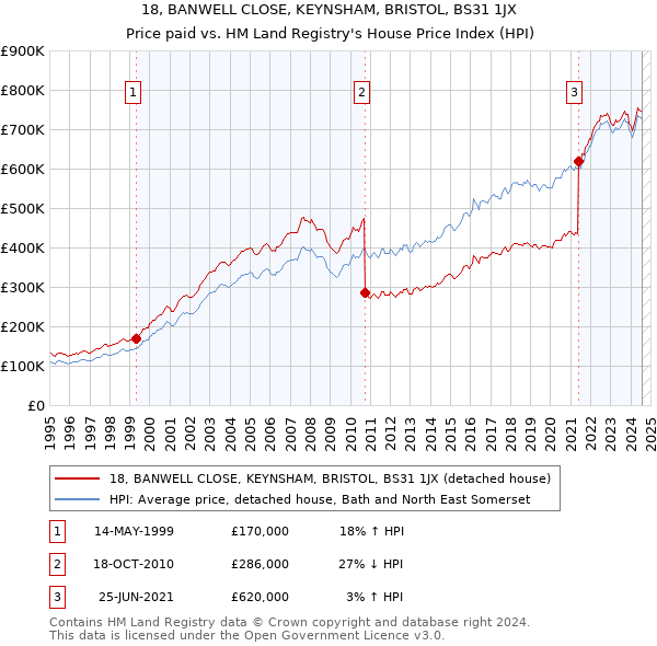 18, BANWELL CLOSE, KEYNSHAM, BRISTOL, BS31 1JX: Price paid vs HM Land Registry's House Price Index