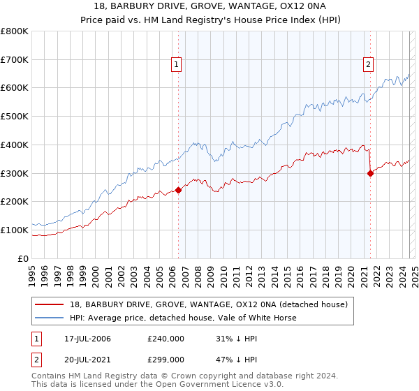 18, BARBURY DRIVE, GROVE, WANTAGE, OX12 0NA: Price paid vs HM Land Registry's House Price Index