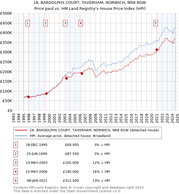 18, BARDOLPHS COURT, TAVERHAM, NORWICH, NR8 6GW: Price paid vs HM Land Registry's House Price Index