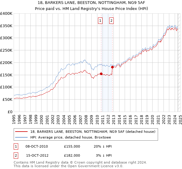 18, BARKERS LANE, BEESTON, NOTTINGHAM, NG9 5AF: Price paid vs HM Land Registry's House Price Index