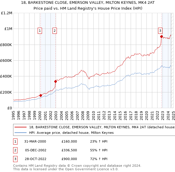 18, BARKESTONE CLOSE, EMERSON VALLEY, MILTON KEYNES, MK4 2AT: Price paid vs HM Land Registry's House Price Index