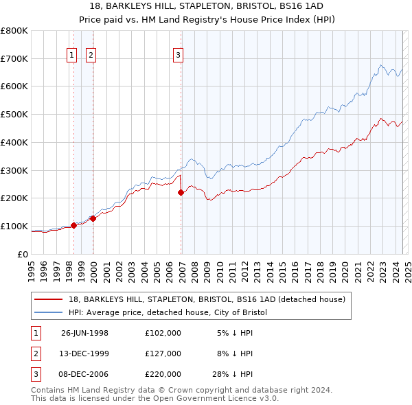 18, BARKLEYS HILL, STAPLETON, BRISTOL, BS16 1AD: Price paid vs HM Land Registry's House Price Index