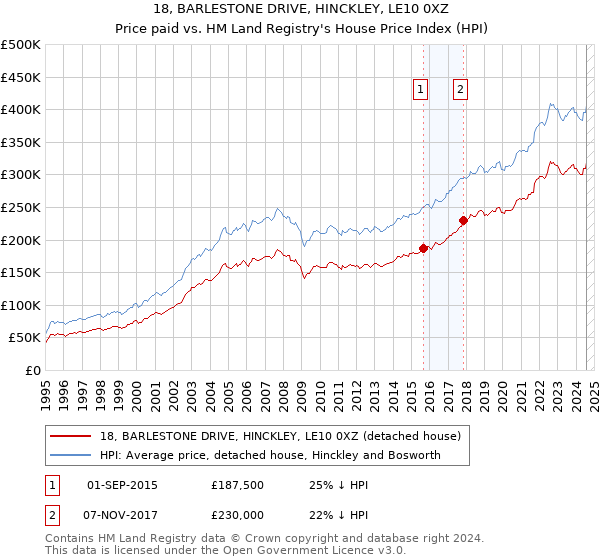 18, BARLESTONE DRIVE, HINCKLEY, LE10 0XZ: Price paid vs HM Land Registry's House Price Index