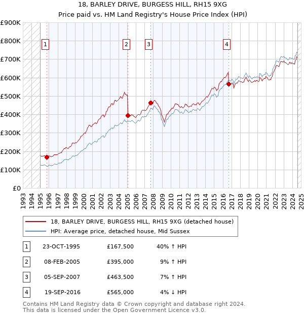 18, BARLEY DRIVE, BURGESS HILL, RH15 9XG: Price paid vs HM Land Registry's House Price Index