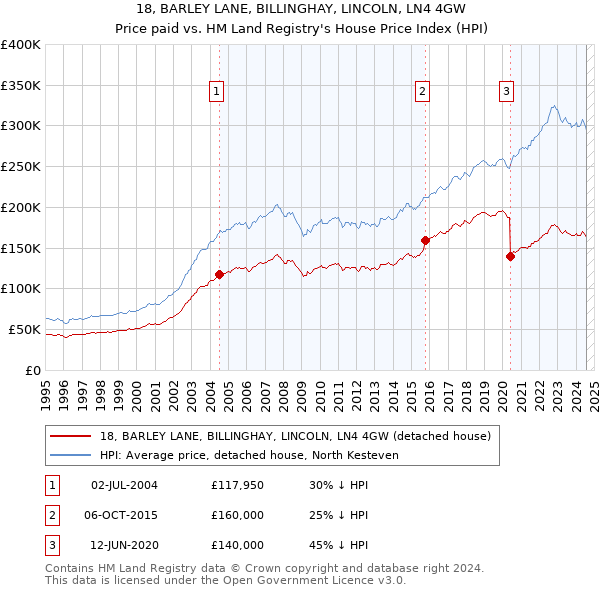 18, BARLEY LANE, BILLINGHAY, LINCOLN, LN4 4GW: Price paid vs HM Land Registry's House Price Index