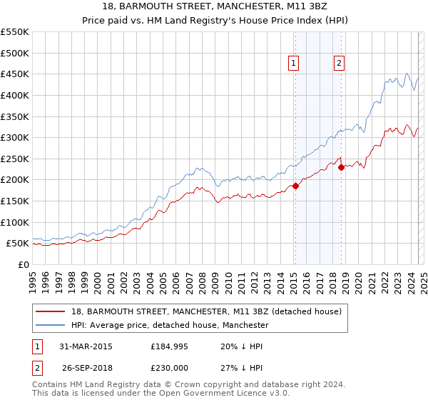 18, BARMOUTH STREET, MANCHESTER, M11 3BZ: Price paid vs HM Land Registry's House Price Index