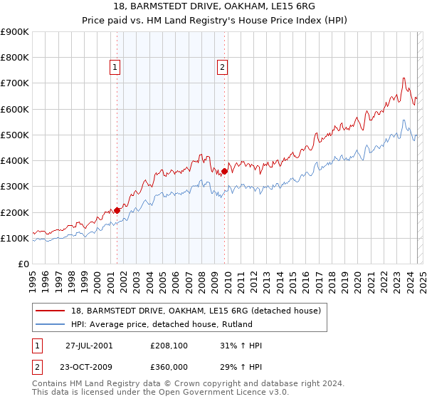 18, BARMSTEDT DRIVE, OAKHAM, LE15 6RG: Price paid vs HM Land Registry's House Price Index