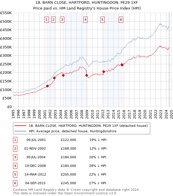 18, BARN CLOSE, HARTFORD, HUNTINGDON, PE29 1XF: Price paid vs HM Land Registry's House Price Index