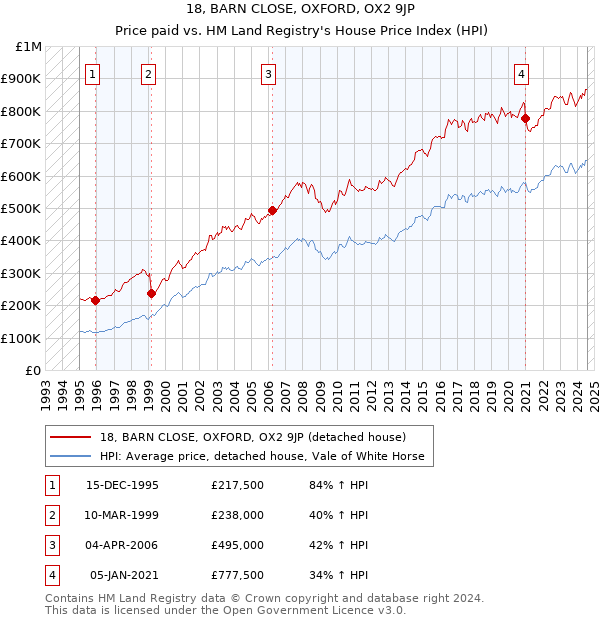 18, BARN CLOSE, OXFORD, OX2 9JP: Price paid vs HM Land Registry's House Price Index