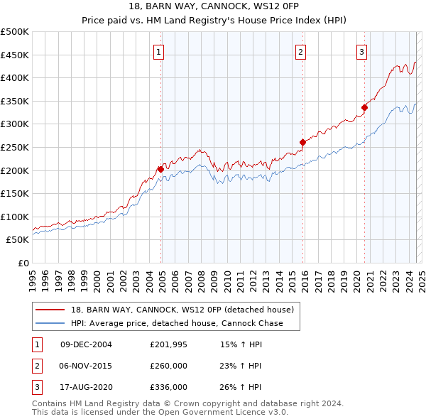 18, BARN WAY, CANNOCK, WS12 0FP: Price paid vs HM Land Registry's House Price Index