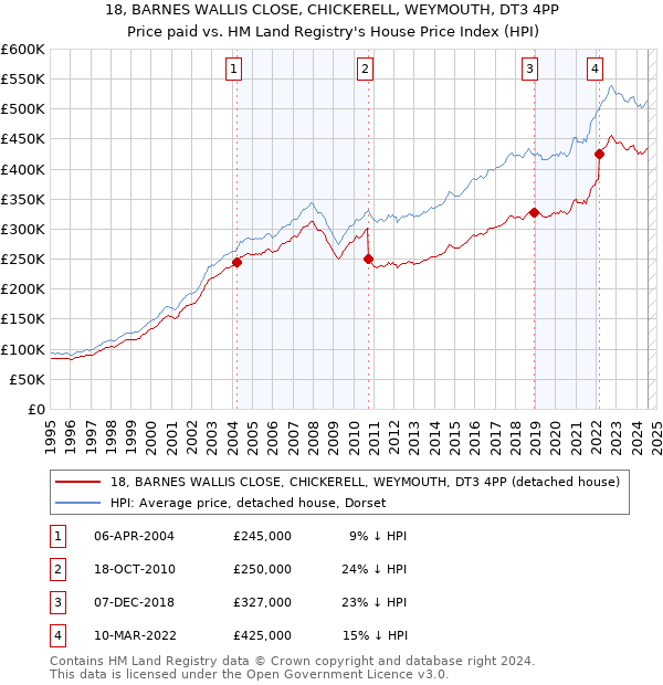 18, BARNES WALLIS CLOSE, CHICKERELL, WEYMOUTH, DT3 4PP: Price paid vs HM Land Registry's House Price Index