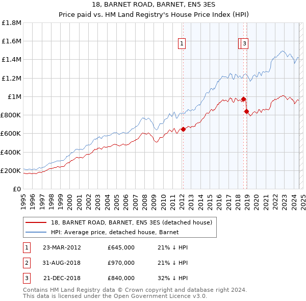 18, BARNET ROAD, BARNET, EN5 3ES: Price paid vs HM Land Registry's House Price Index