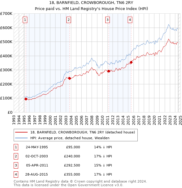 18, BARNFIELD, CROWBOROUGH, TN6 2RY: Price paid vs HM Land Registry's House Price Index