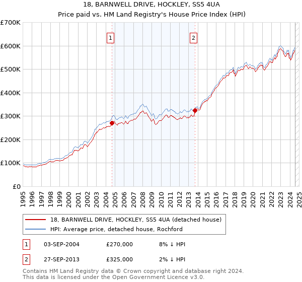 18, BARNWELL DRIVE, HOCKLEY, SS5 4UA: Price paid vs HM Land Registry's House Price Index