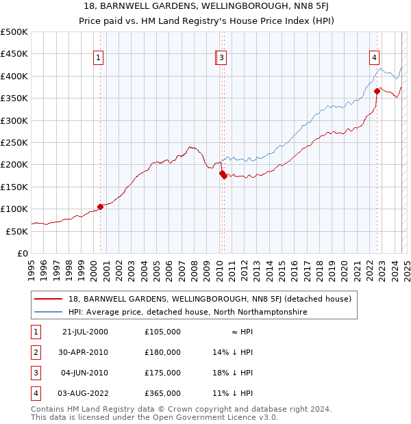 18, BARNWELL GARDENS, WELLINGBOROUGH, NN8 5FJ: Price paid vs HM Land Registry's House Price Index