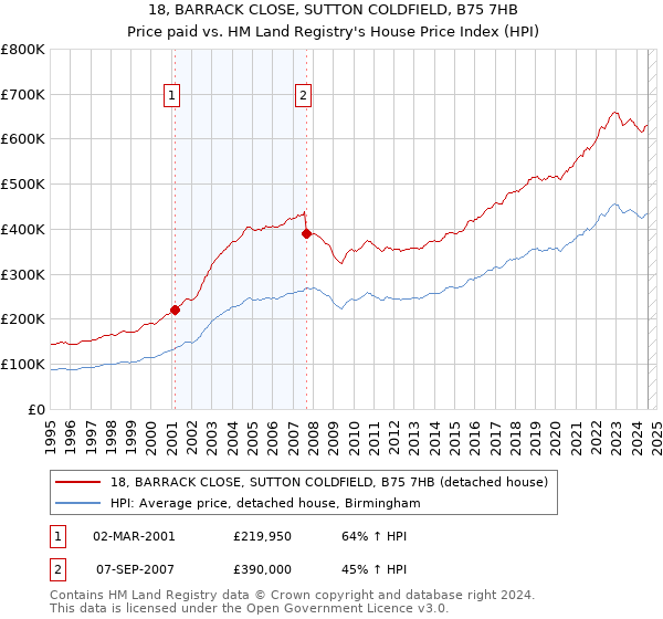 18, BARRACK CLOSE, SUTTON COLDFIELD, B75 7HB: Price paid vs HM Land Registry's House Price Index