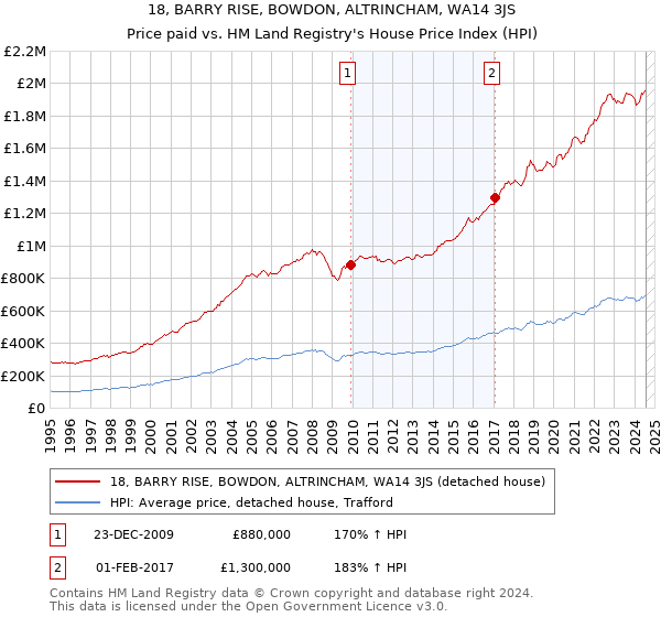 18, BARRY RISE, BOWDON, ALTRINCHAM, WA14 3JS: Price paid vs HM Land Registry's House Price Index