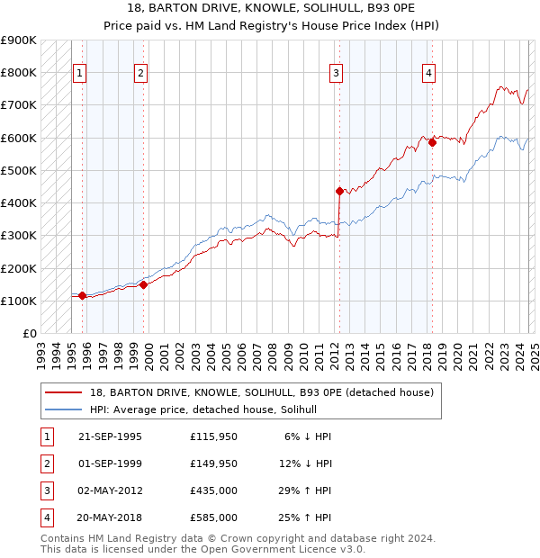 18, BARTON DRIVE, KNOWLE, SOLIHULL, B93 0PE: Price paid vs HM Land Registry's House Price Index