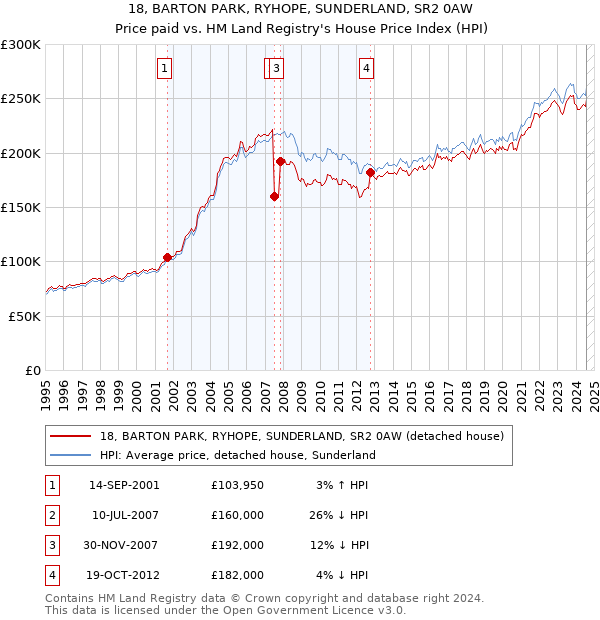 18, BARTON PARK, RYHOPE, SUNDERLAND, SR2 0AW: Price paid vs HM Land Registry's House Price Index