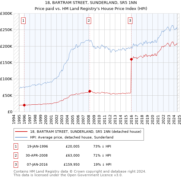 18, BARTRAM STREET, SUNDERLAND, SR5 1NN: Price paid vs HM Land Registry's House Price Index