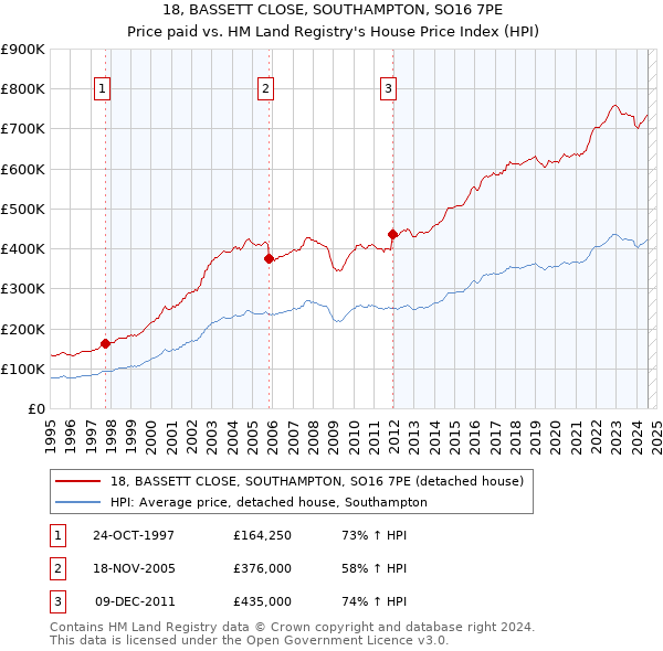 18, BASSETT CLOSE, SOUTHAMPTON, SO16 7PE: Price paid vs HM Land Registry's House Price Index