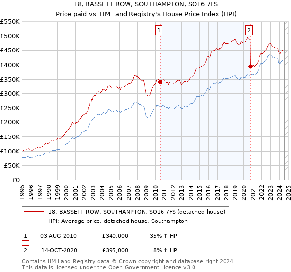 18, BASSETT ROW, SOUTHAMPTON, SO16 7FS: Price paid vs HM Land Registry's House Price Index