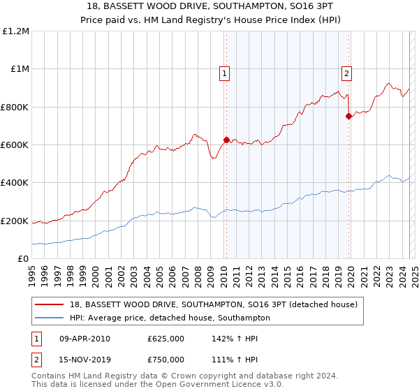 18, BASSETT WOOD DRIVE, SOUTHAMPTON, SO16 3PT: Price paid vs HM Land Registry's House Price Index