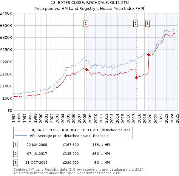 18, BATES CLOSE, ROCHDALE, OL11 2TU: Price paid vs HM Land Registry's House Price Index