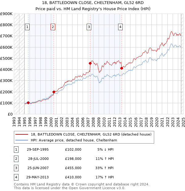 18, BATTLEDOWN CLOSE, CHELTENHAM, GL52 6RD: Price paid vs HM Land Registry's House Price Index