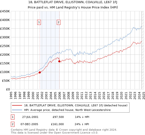 18, BATTLEFLAT DRIVE, ELLISTOWN, COALVILLE, LE67 1FJ: Price paid vs HM Land Registry's House Price Index