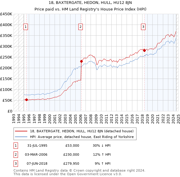 18, BAXTERGATE, HEDON, HULL, HU12 8JN: Price paid vs HM Land Registry's House Price Index