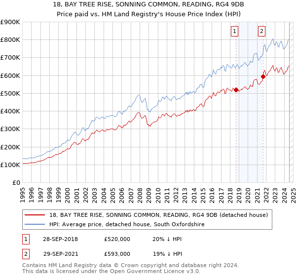 18, BAY TREE RISE, SONNING COMMON, READING, RG4 9DB: Price paid vs HM Land Registry's House Price Index